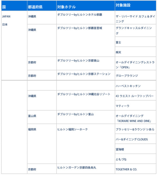 ヒルトン アメックスキャッシュバック