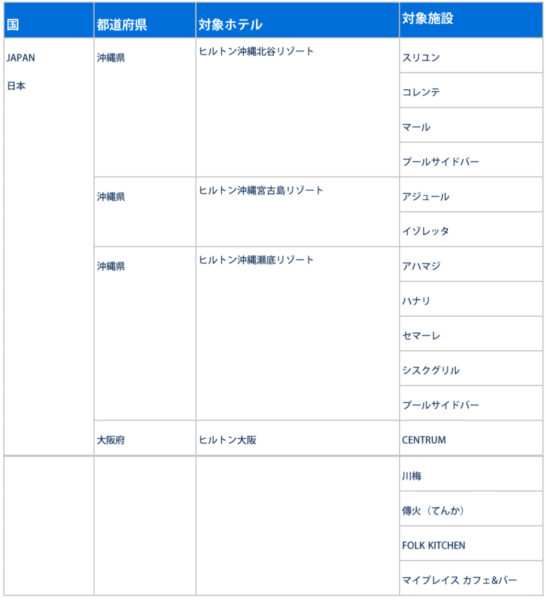 ヒルトン アメックスキャッシュバック